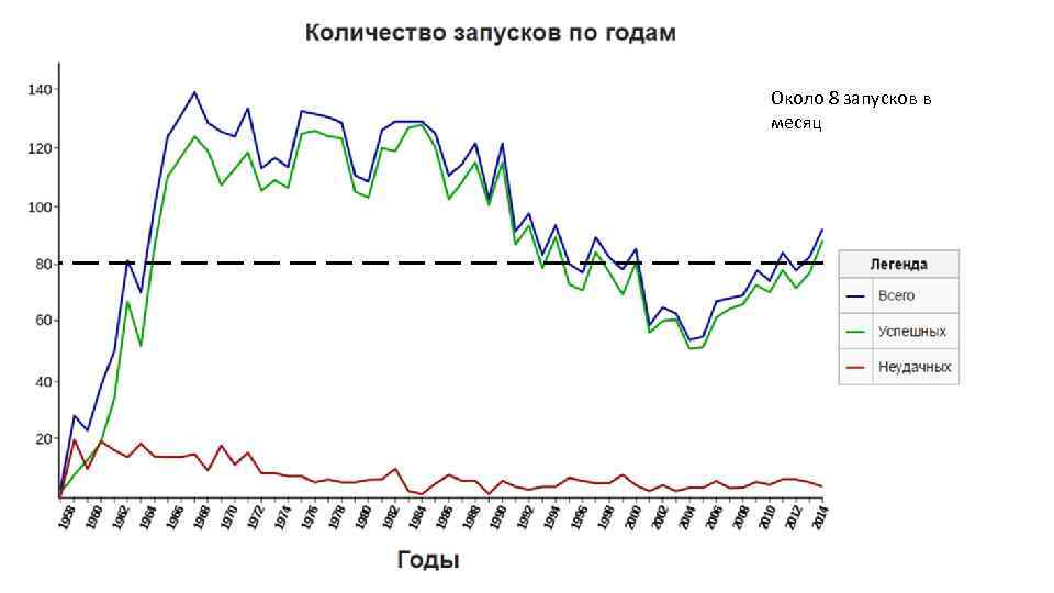 Около 8 запусков в месяц 