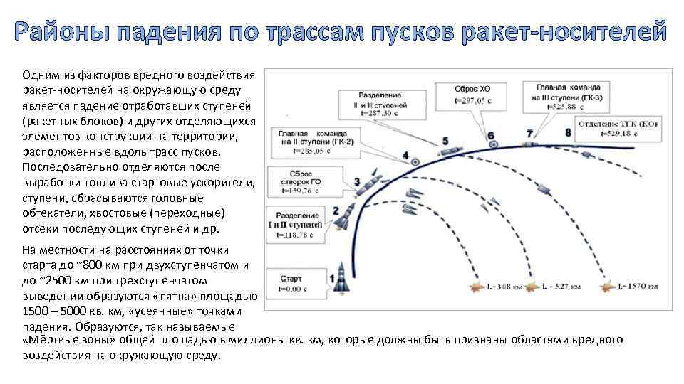 Районы падения по трассам пусков ракет-носителей Одним из факторов вредного воздействия ракет-носителей на окружающую