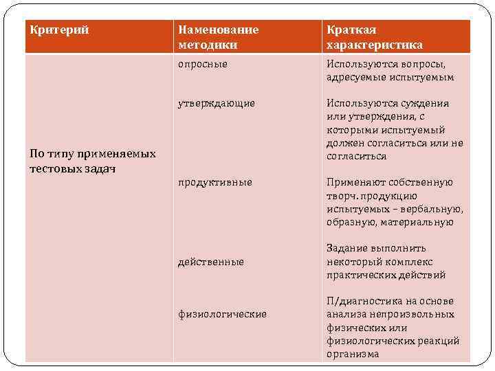 Критерий Наменование методики Краткая характеристика опросные Используются вопросы, адресуемые испытуемым утверждающие Используются суждения или
