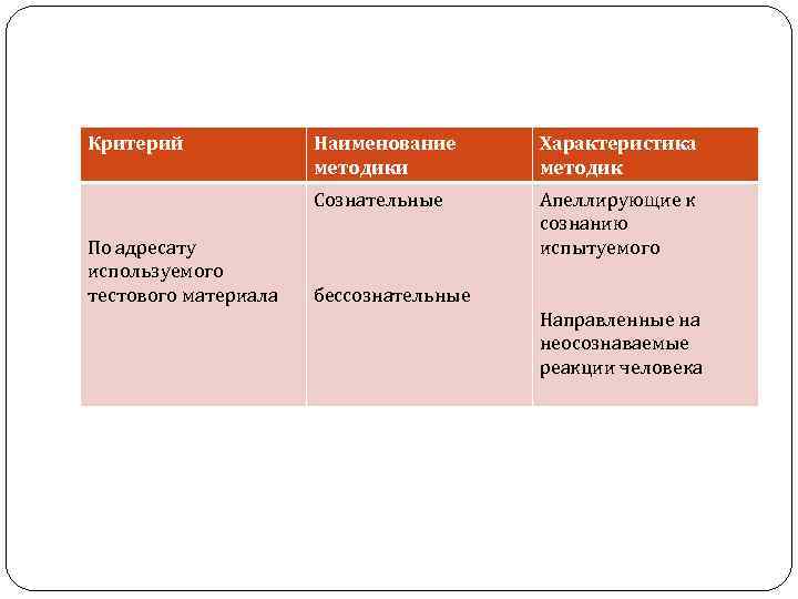 Критерий Характеристика методик Сознательные По адресату используемого тестового материала Наименование методики Апеллирующие к сознанию