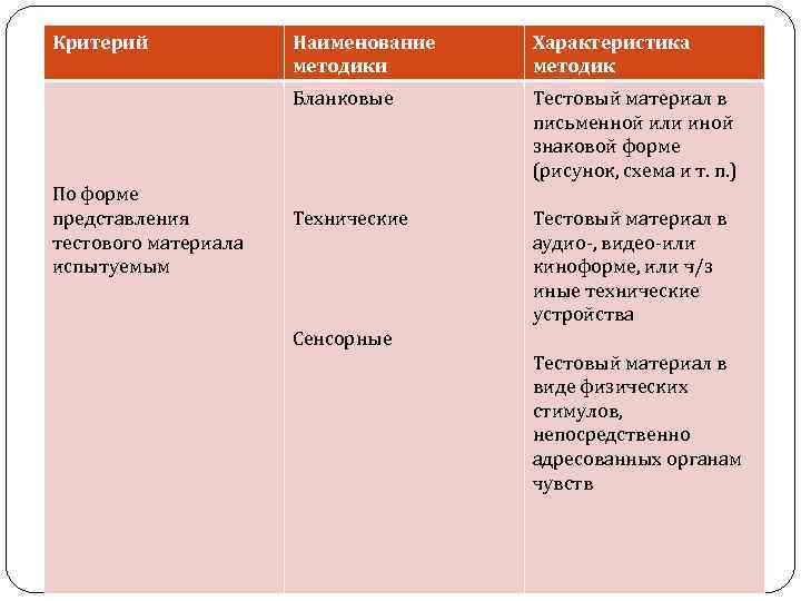 Критерий Характеристика методик Бланковые По форме представления тестового материала испытуемым Наименование методики Тестовый материал