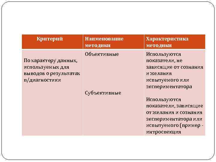 Критерий Наименование методики Характеристика методики Объективные Используются показатели, не зависящие от сознания и желания