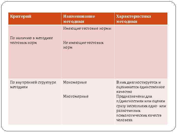 Критерий Наименование методики Характеристика методики Имеющие тестовые нормы По наличию в методике тестовых норм