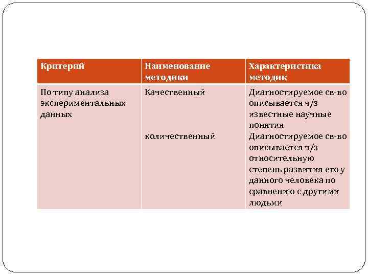 Критерий Наименование методики Характеристика методик По типу анализа экспериментальных данных Качественный Диагностируемое св во
