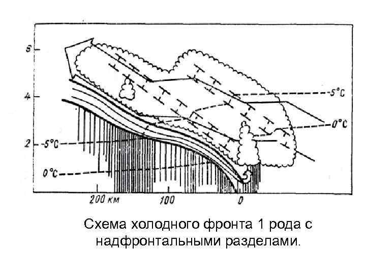 Схема холодного. Холодный фронт первого рода. Холодный фронт второго рода. Вертикальный разрез холодного фронта 1 рода. Схема холодного фронта второго рода.