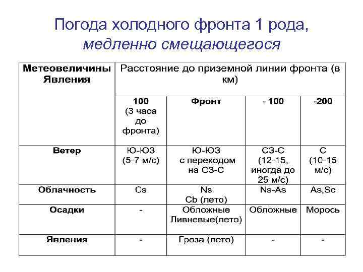 Погода холодного фронта 1 рода, медленно смещающегося 
