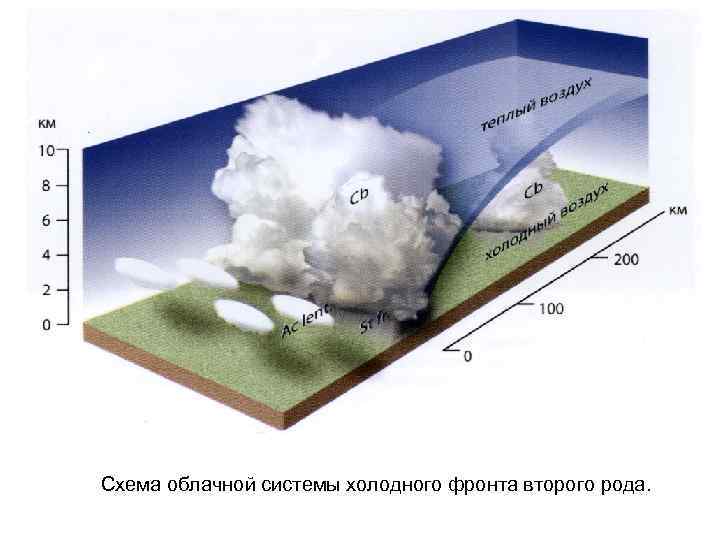 Схемы атмосферных фронтов