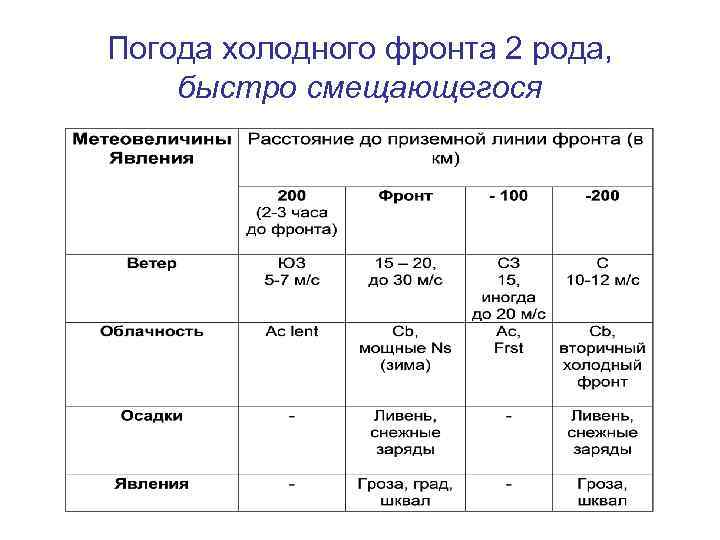 Погода холодного фронта 2 рода, быстро смещающегося 