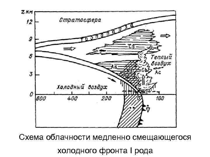 Что характерно для холодного атмосферного фронта. Схема теплого и холодного фронта. Схема облачности холодного фронта 1 рода. Теплый и холодный фронт схема. Теплый фронт и холодный фронт схемы.