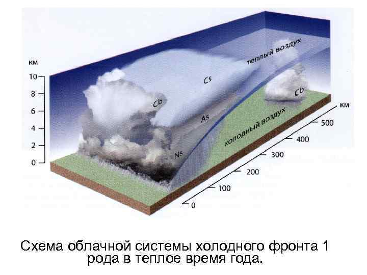 Тепло холодная система. Холодный фронт второго рода. Облачная система холодного фронта. Холодный фронт первого рода. Схема облачной системы холодного фронта первого рода.