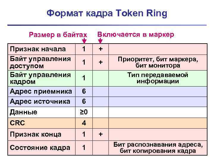 Формат кадра Token Ring Размер в байтах Признак начала Байт управления доступом Байт управления