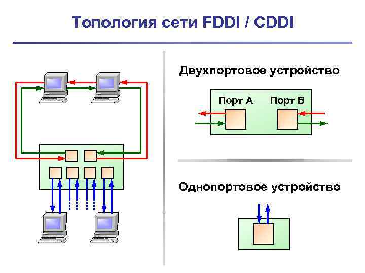 Топология сети FDDI / CDDI Двухпортовое устройство Порт А Порт B Однопортовое устройство 