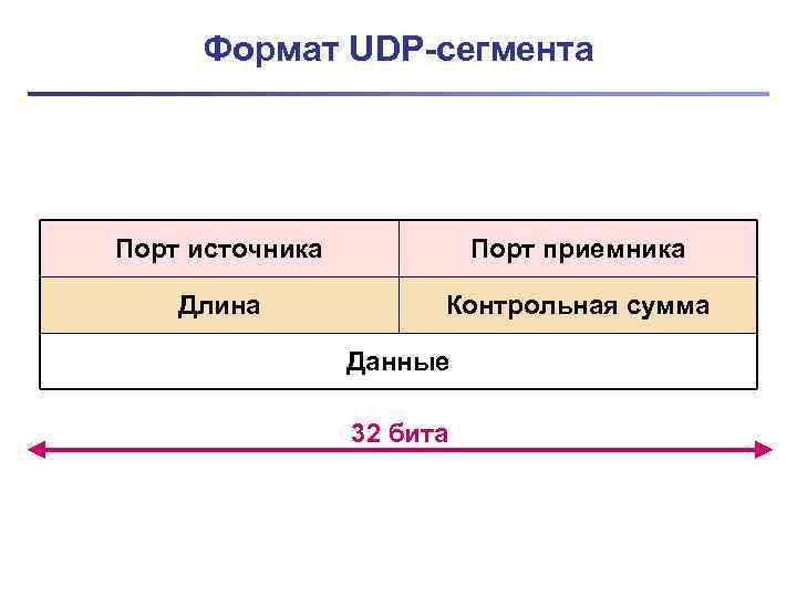 Формат UDP-сегмента Порт источника Порт приемника Длина Контрольная сумма Данные 32 бита 