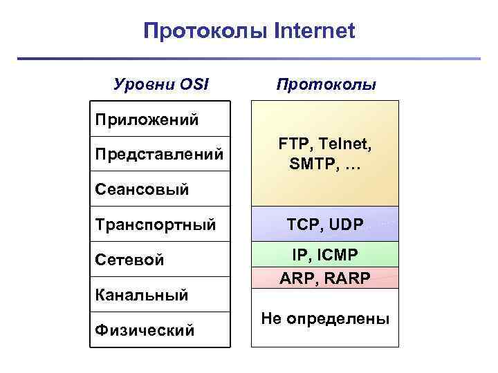 Модель osi и протоколы