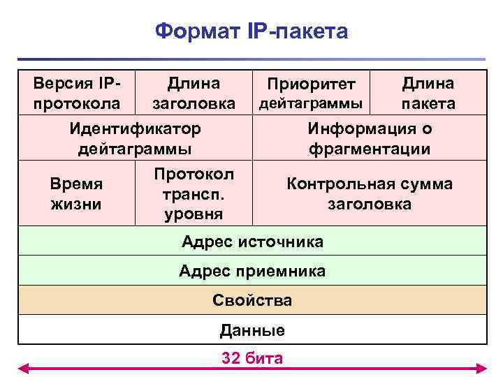 Формат IP-пакета Версия IPпротокола Длина заголовка Приоритет дейтаграммы Идентификатор дейтаграммы Время жизни Длина пакета