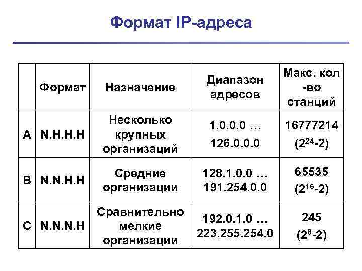 Формат IP-адреса Макс. кол -во станций Формат Назначение Диапазон адресов A N. H. H.