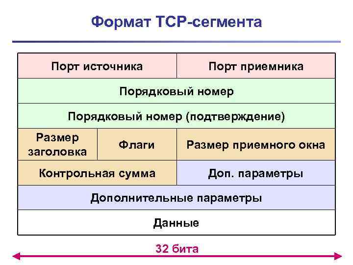 Формат TCP-сегмента Порт источника Порт приемника Порядковый номер (подтверждение) Размер заголовка Флаги Размер приемного