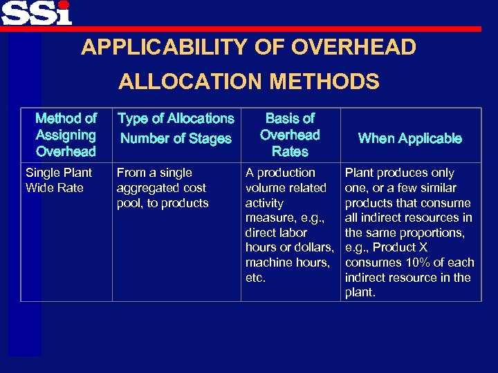 APPLICABILITY OF OVERHEAD ALLOCATION METHODS Method of Assigning Overhead Single Plant Wide Rate Type