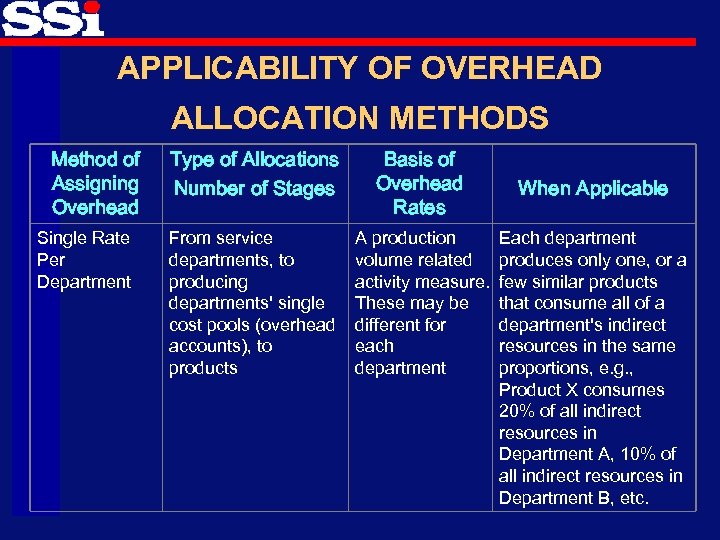 APPLICABILITY OF OVERHEAD ALLOCATION METHODS Method of Assigning Overhead Single Rate Per Department Type