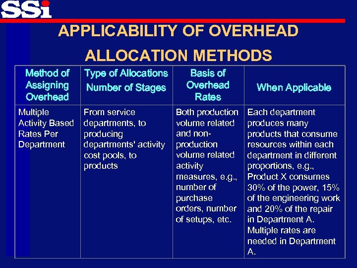 APPLICABILITY OF OVERHEAD ALLOCATION METHODS Method of Assigning Overhead Type of Allocations Number of