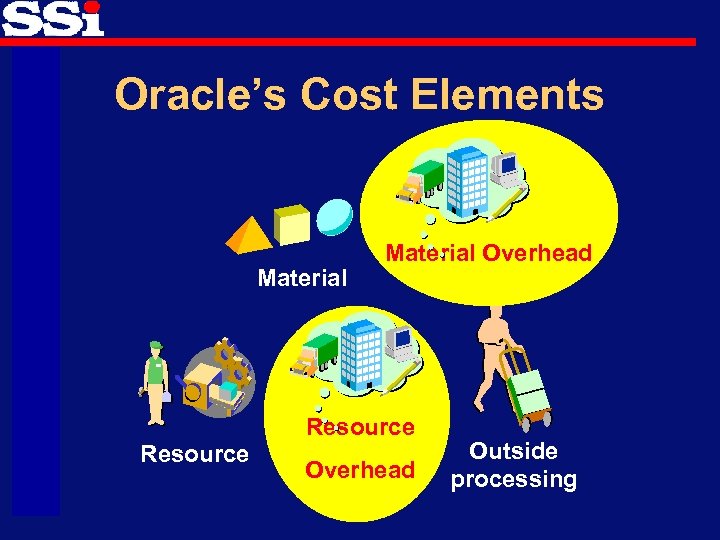 Oracle’s Cost Elements Material Overhead Resource Overhead Outside processing 