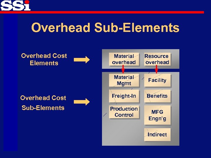 Overhead Sub-Elements Overhead Cost Elements Material overhead Resource overhead Material Mgmt Facility Overhead Cost