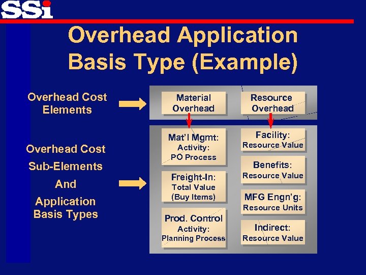 Overhead Application Basis Type (Example) Overhead Cost Elements Sub-Elements And Application Basis Types Resource