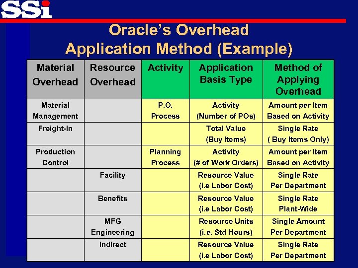 Oracle’s Overhead Application Method (Example) Material Overhead Resource Overhead Activity Application Basis Type Method