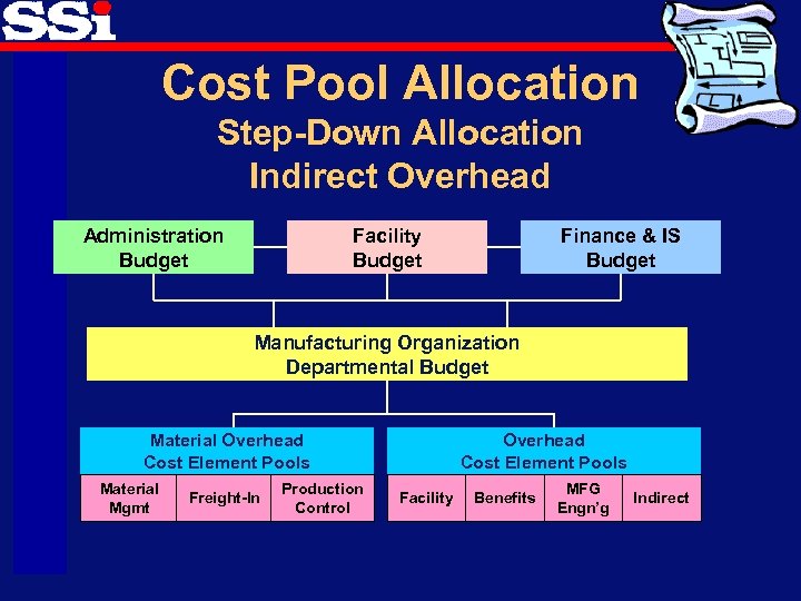 Cost Pool Allocation Step-Down Allocation Indirect Overhead Administration Budget Facility Budget Finance & IS