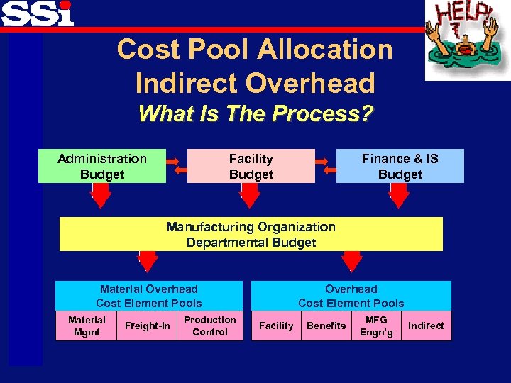 Cost Pool Allocation Indirect Overhead What Is The Process? Administration Budget Facility Budget Finance