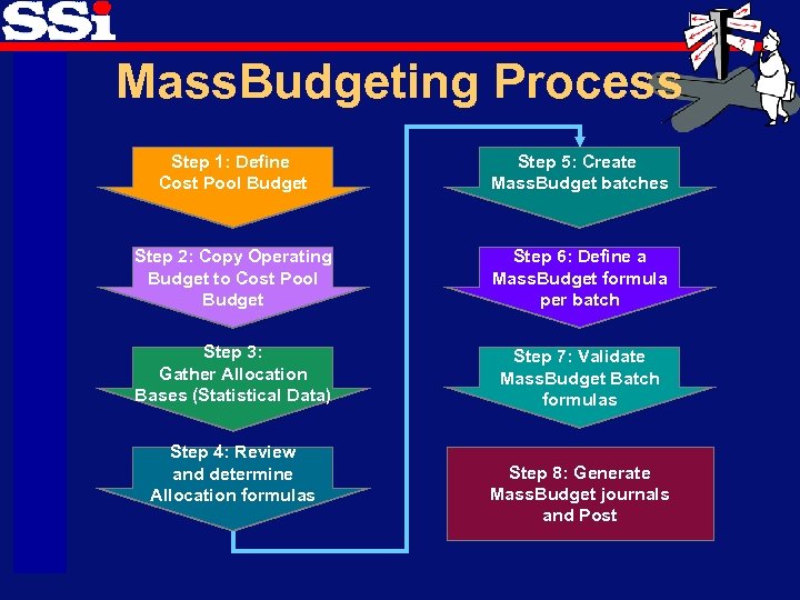 Mass. Budgeting Process Step 1: Define Cost Pool Budget Step 5: Create Mass. Budget