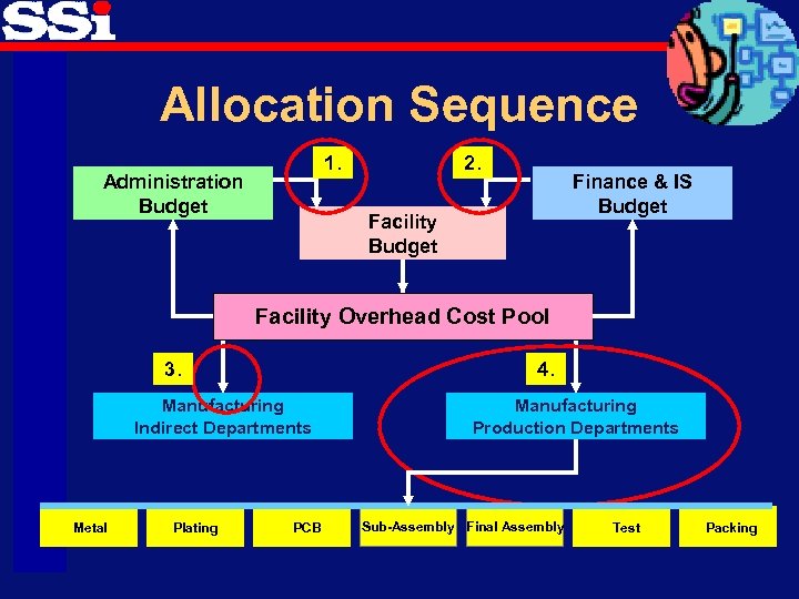 Allocation Sequence 1. Administration Budget 2. Finance & IS Budget Facility Overhead Cost Pool