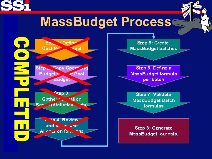 Mass. Budget Process Step 1: Define Cost Pool Budget Step 5: Create Mass. Budget