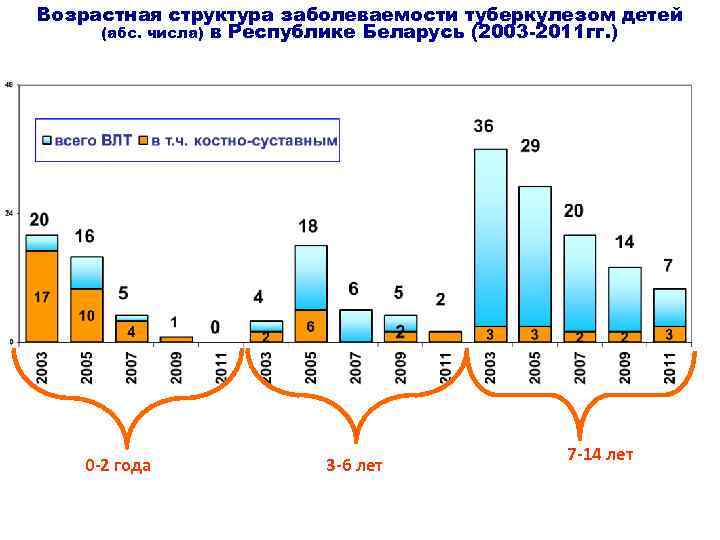 Возрастная структура заболеваемости туберкулезом детей (абс. числа) в Республике Беларусь (2003 -2011 гг. )