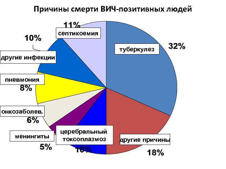 Причины смерти ВИЧ-позитивных людей септикоемия туберкулез другие инфекции пневмония онкозаболев. менингиты церебральный токсоплазмоз другие