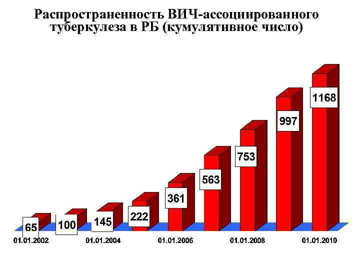 Распространенность ВИЧ-ассоциированного туберкулеза в РБ (кумулятивное число) 