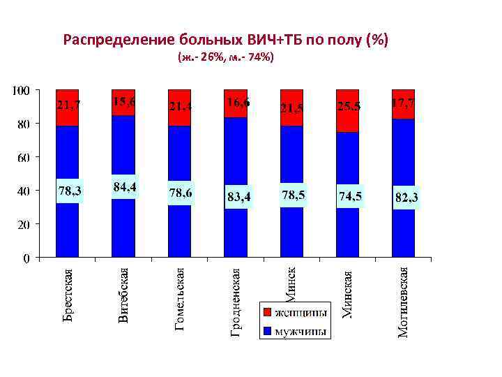 Распределение больных ВИЧ+ТБ по полу (%) (ж. - 26%, м. - 74%) 
