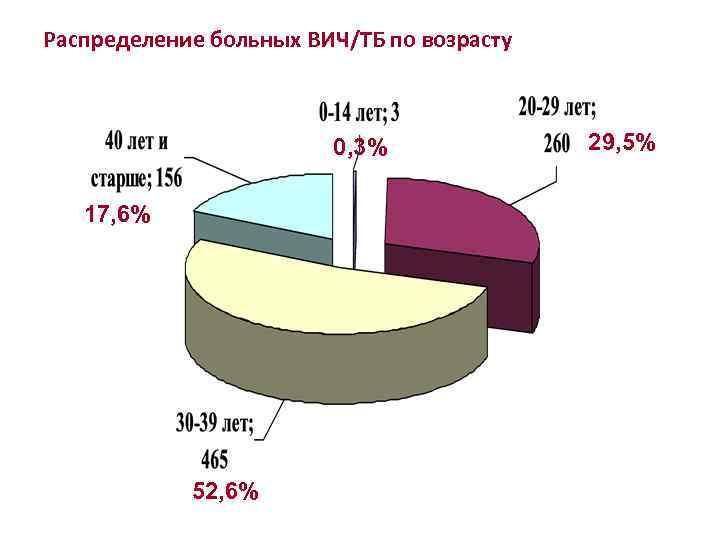 Распределение больных ВИЧ/ТБ по возрасту 0, 3% 17, 6% 52, 6% 29, 5% 