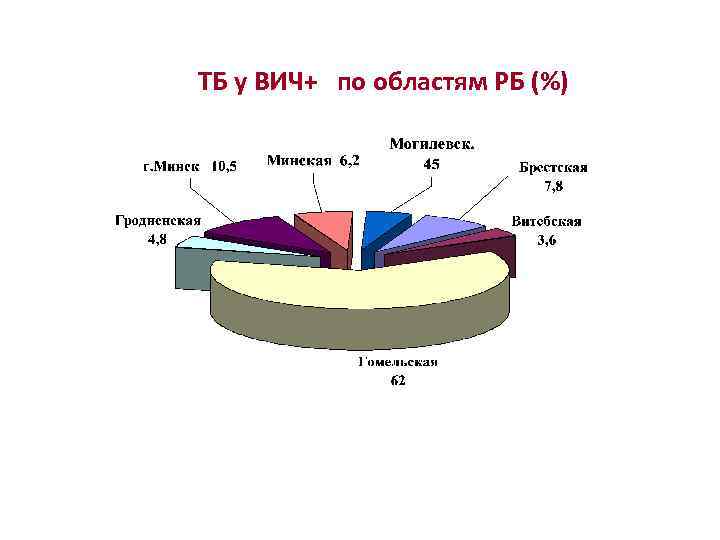 ТБ у ВИЧ+ по областям РБ (%) 
