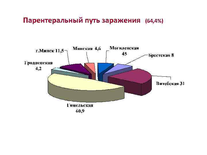 Парентеральный путь заражения (64, 4%) 