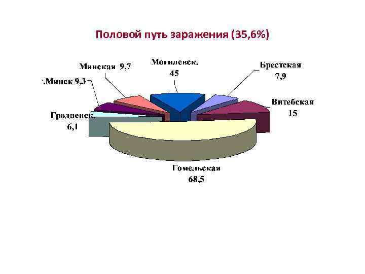 Половой путь заражения (35, 6%) 