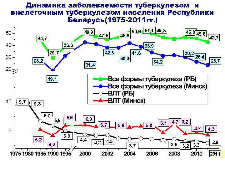 Динамика заболеваемости туберкулезом и внелегочным туберкулезом населения Республики Беларусь(1975 -2011 гг. ) 49, 9