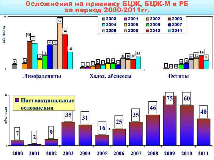 Осложнения на прививку БЦЖ, БЦЖ-М в РБ за период 2000 -2011 гг. 