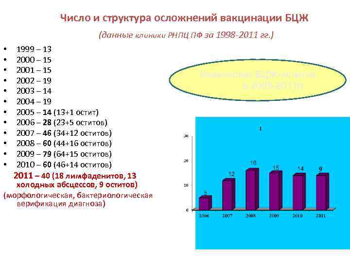 Число и структура осложнений вакцинации БЦЖ (данные клиники РНПЦ ПФ за 1998 -2011 гг.