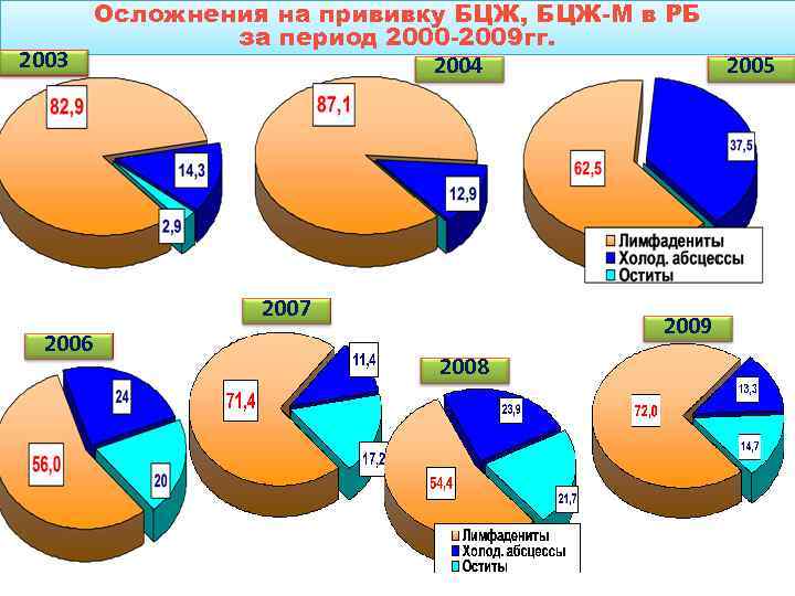 2003 Осложнения на прививку БЦЖ, БЦЖ-М в РБ за период 2000 -2009 гг. 2004