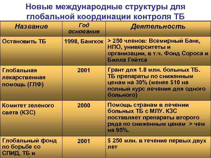 Новые международные структуры для глобальной координации контроля ТБ Название Остановить ТБ Год основания Деятельность