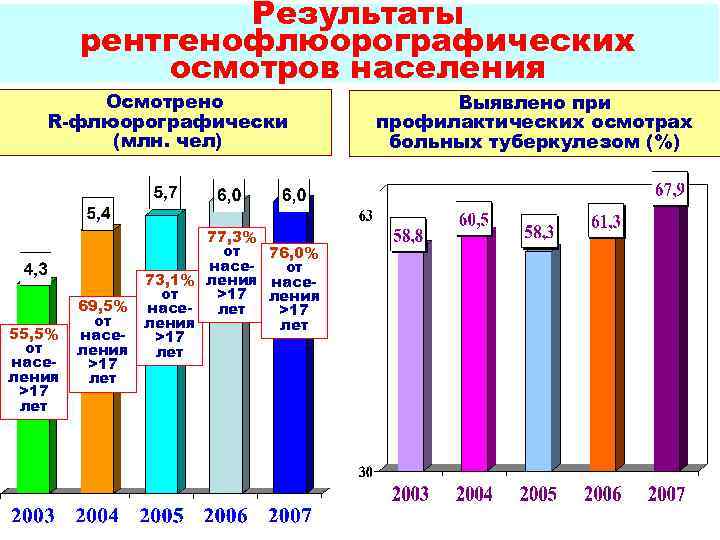 Результаты рентгенофлюорографических осмотров населения Осмотрено R-флюорографически (млн. чел) 55, 5% от населения >17 лет