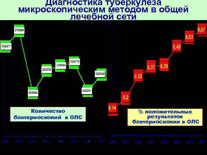 Диагностика туберкулеза микроскопическим методом в общей лечебной сети Количество бактериоскопий в ОЛС % положительных