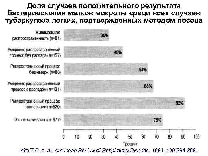 Доля случаев положительного результата бактериоскопии мазков мокроты среди всех случаев туберкулеза легких, подтвержденных методом