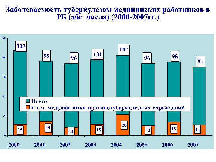 Заболеваемость туберкулезом медицинских работников в РБ (абс. числа) (2000 -2007 гг. ) 